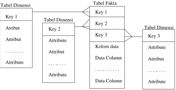 Gambar 2 Relas i antartabel dimensi dan tabel fakta sederhana 
