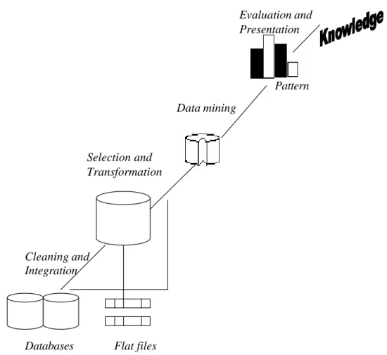 Gambar 3  Data mining sebagai  salah satu tahapan dalam proses Databases Flat files 