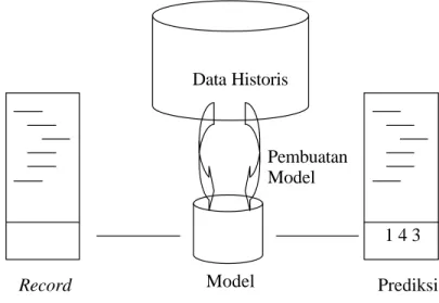 Gambar 4   Model proses pembuatan data mining        Sumber:  Berson et al., 2001. 