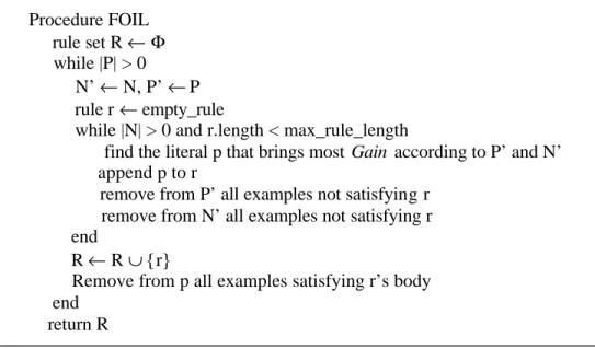 Gambar 6. Algoritme FOIL  Definisi 