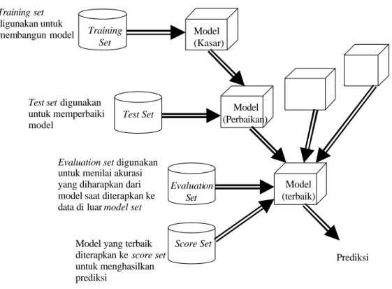 Gambar 10  Langkah -langkah  membangun  model  prediksi  Sumber:  Berry &amp; Linoff, 2000 