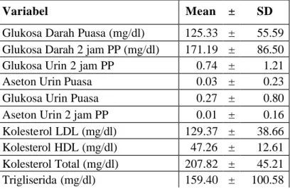 Tabel 3 Rata-rata variabel pemeriksaan laboratorium 