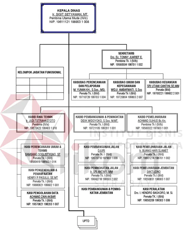 Gambar 2.2 Struktur Organisasi Dinas Pekerjaan Umum Bina Marga 