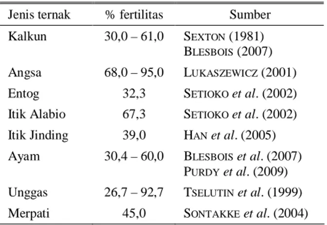 Tabel 1.  Perbandingan semen beku ayam  yang diamati pada  tahun 1985 dan 2005 dengan menggunakan CASA 