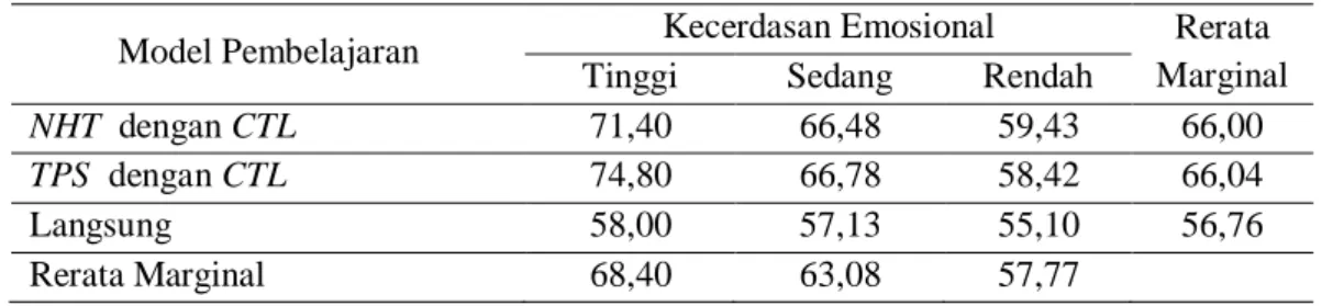 Tabel 2. Rangkuman Rerata Sel dan Rerata Marginal 