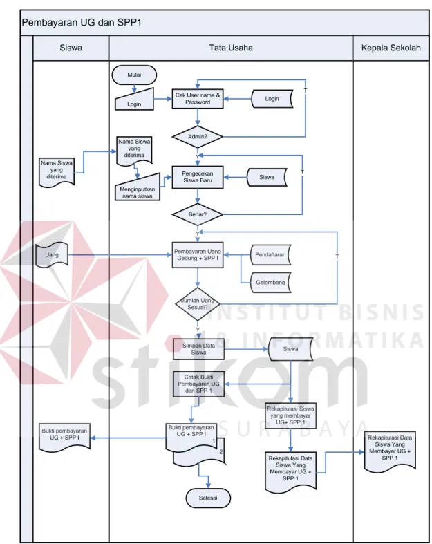 Gambar 4.7. Sistem Flow Pembayaran UG dan SPP 1 