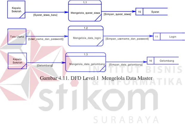 Gambar 4.11. DFD Level 1  Mengelola Data Master 