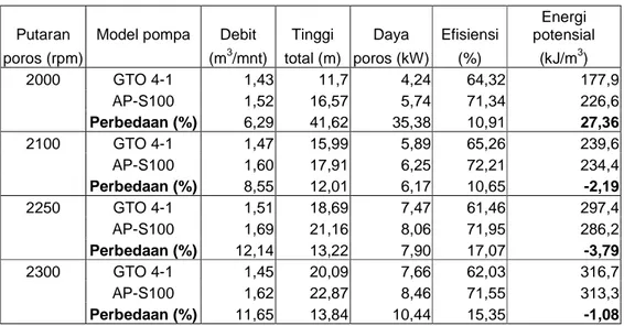 Tabel 1. Perbandingan unjuk kerja maksimum antara pompa lokal dan prototipe    Pompa AP-S100