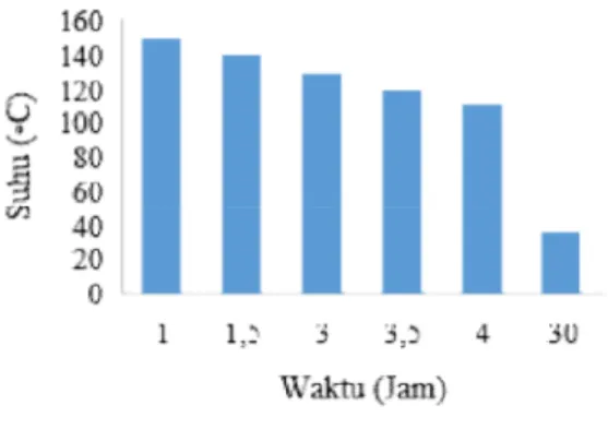 Tabel  2.  Pengeringan  Batako  dengan  Pemanasan Alami