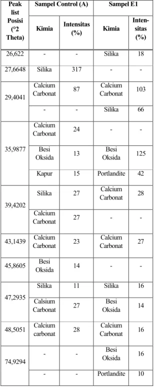 Tabel 5. Hubungan hasil uji XRD antara 
