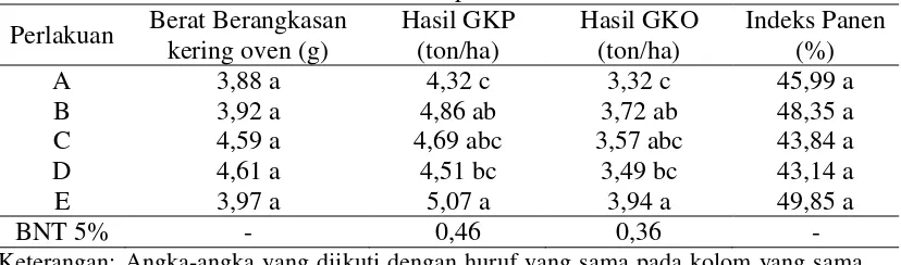 Tabel 3, tampak bahwa berat per volume berkisar antara 114,75 – 118,69 g/180ml. 