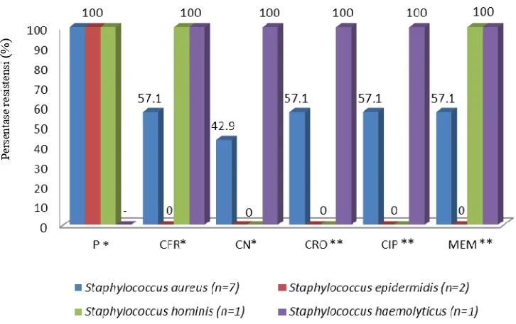 Gambar 3. Hasil uji resistensi kuman gram positif dari spesimen pus di RSUD Dr. Moewardi tahun 2014 terhadap beberapa  antibiotik  P : Penisilin G; CFR: Cefadroxile; CN: Gentamisin; CRO: Ceftriakson; CIP: Ciprofloksasin; MEM: Meropenem ; *antibiotik dari p