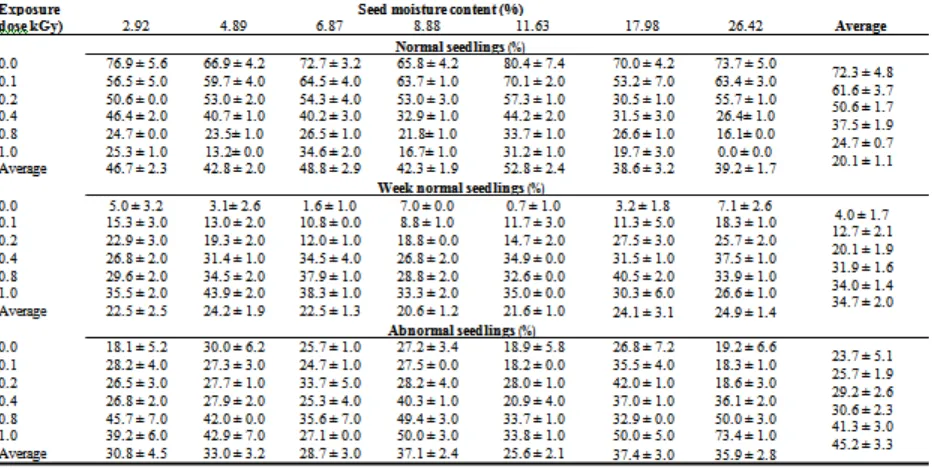 Tabel III. Persentase normal, bibit normal dan abnormal lemah dari biji bawang isi 