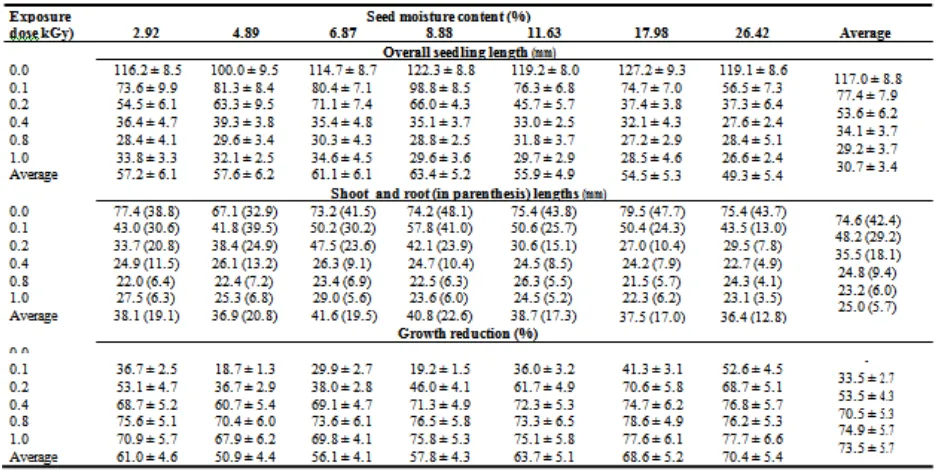 Tabel IV. Bibit panjang, dan penurunan pertumbuhan (%) dari bibit dari biji bawang isi 