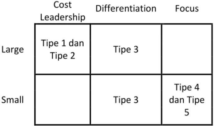 Tabel 2.2 Strategi Generik Bisnis  Cost 