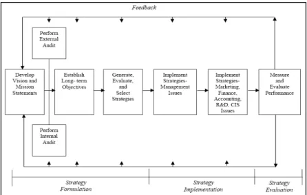 Gambar 2.1 Model Manajemen Strategis Komprehensif 