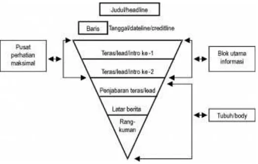 Gambar 2.1 Piramida terbalik penulisan berita