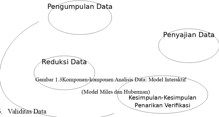 Gambar 1.3Komponen-komponen Analisis Data: Model Interaktif