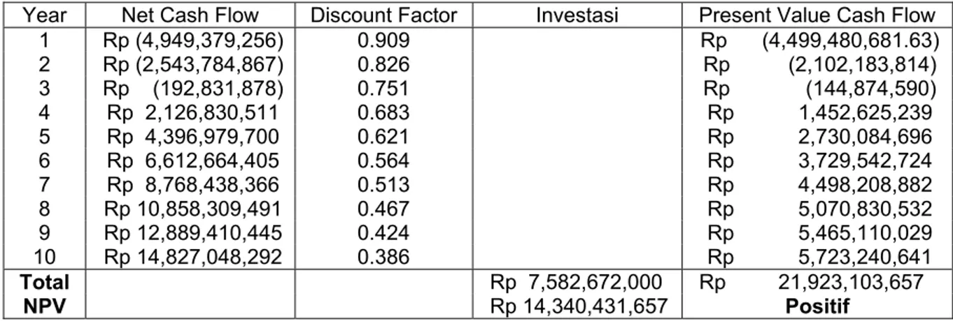 Tabel 4.6 Net Present Value with Discount factor 10% 