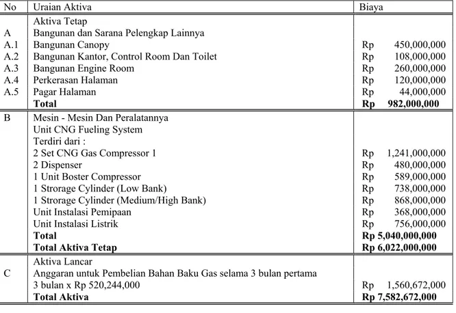 Tabel 4.1 Biaya modal awal 