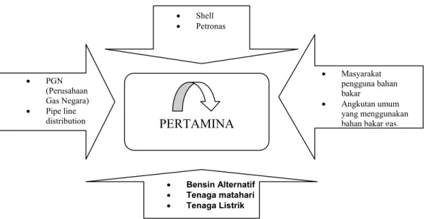 Gambar 4.1 PT. PETROSS Porter’s Model PERTAMINA • Shell • Petronas • PGN (Perusahaan Gas Negara) • Pipe line distribution • Bensin Alternatif• Tenaga matahari• Tenaga Listrik  •  Masyarakat  pengguna bahan bakar  •  Angkutan umum  yang menggunakan bahan ba