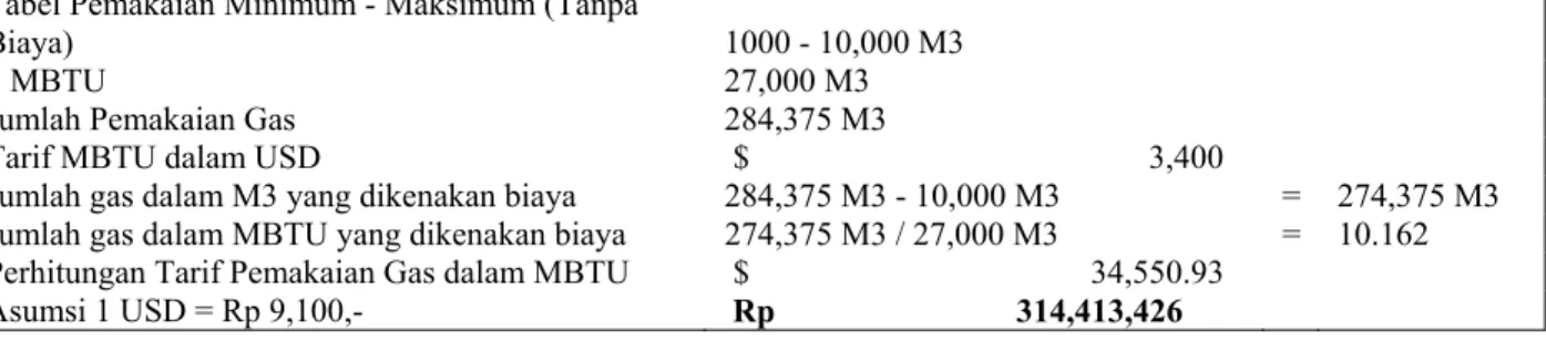 Tabel 4.3 Toll fee gas dalam rupiah 