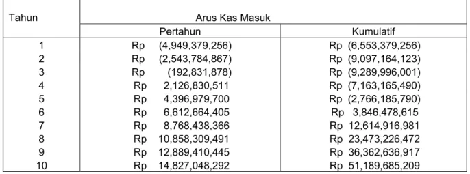Tabel 4.4 Pay-back period 