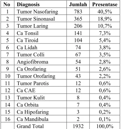 Tabel  1.1.  Insidensi  Tumor  Kelenjar  Liur  di  Poli  Onkologi  THT-KL  RS  Hasan  Sadikin tahun 2010 