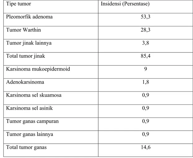 Tabel 3.1 Insidensi tumor kelenjar parotis  7