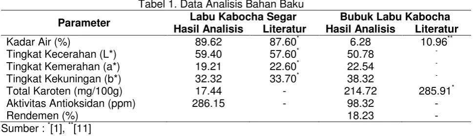 Tabel 1. Data Analisis Bahan Baku 