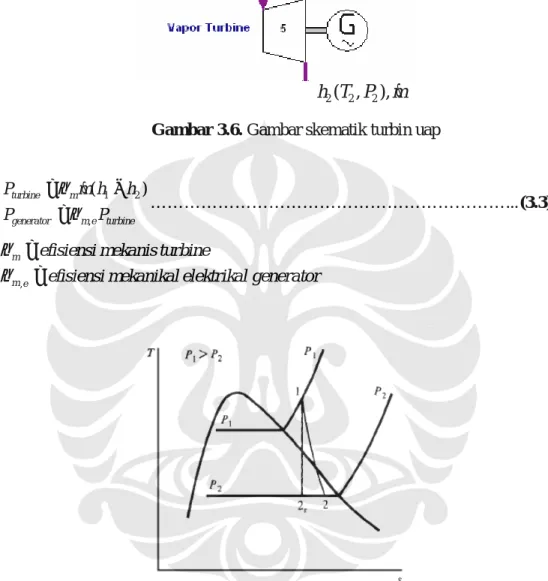 Gambar 3.7. Proses ekspansi turbin uap