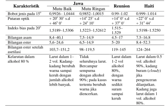 Tabel 5. Sifat fisik dan kimia minyak akar wangi beberapa negara produsen 