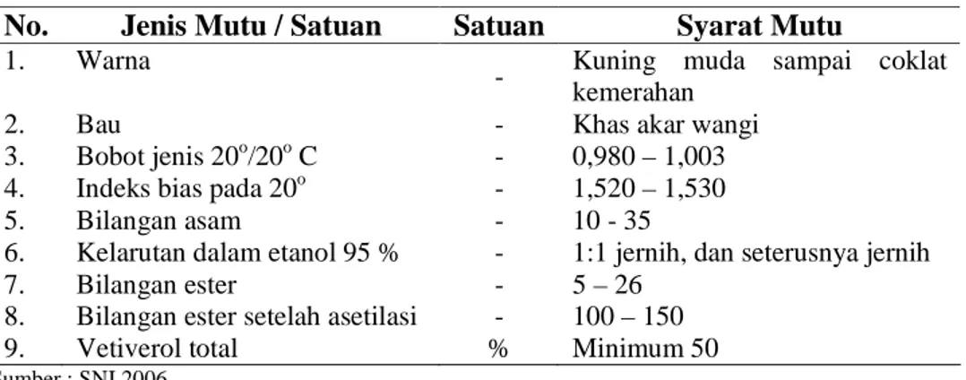Tabel 6. Standar mutu minyak akar wangi menurut SNI 06-2386-2006  No.  Jenis Mutu / Satuan  Satuan  Syarat Mutu  1