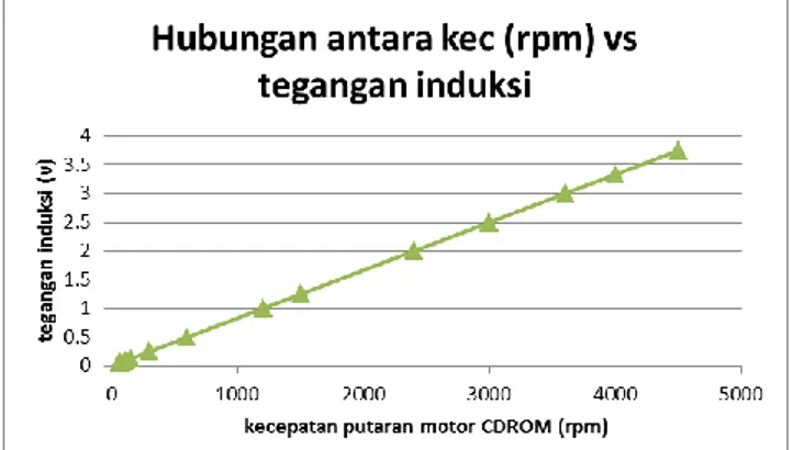 Gambar 10. Hubungan antara kecepatan putaran motor CDROM (rpm) vs tegangan induksi 