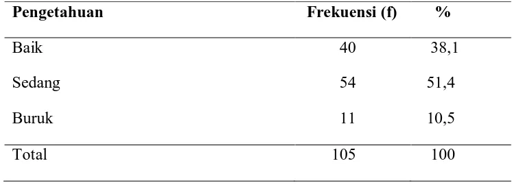 Tabel 5.3 Tingkat pengetahuan mahasiswa FK USU tentang Chikungunya 
