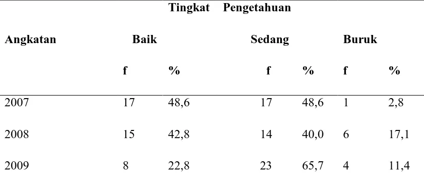 Tabel 5.4 Tingkat pengetahuan mahasiswa FK USU tentang Chikungunya mengikut angkatan 