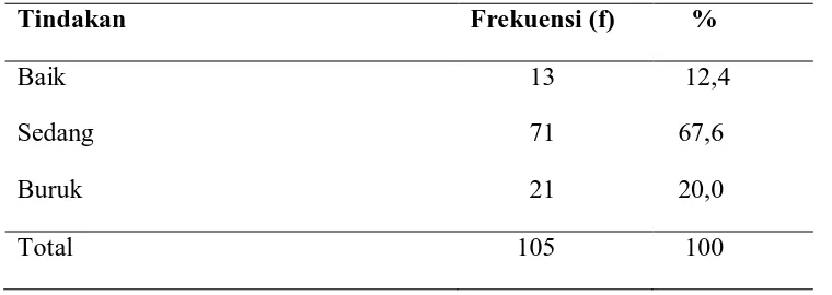 Tabel 5.8 Gambaran Tindakan mahasiswa FK USU terhadap Chikungunya 