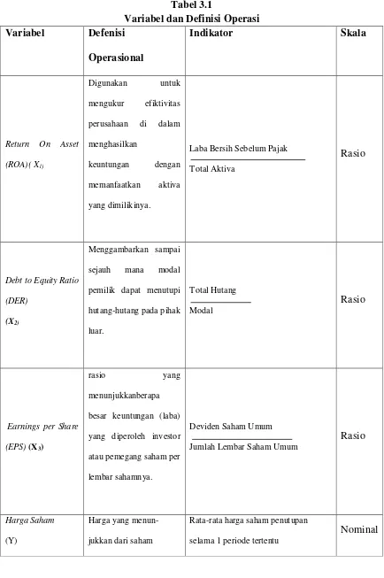 Tabel 3.1 Variabel dan Definisi Operasi 