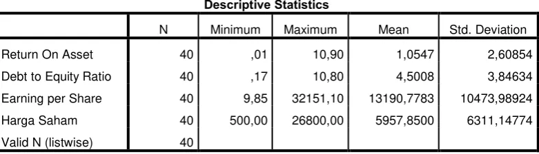Tabel 4.6 Descriptive Statistics 