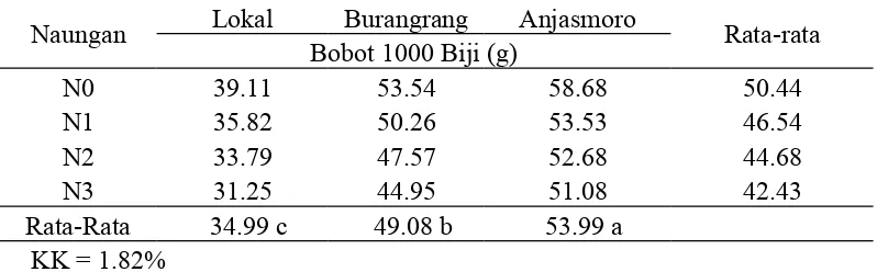 Tabel  8. Bobot 1000 biji pada  berbagai  tingkat  naungan  dan beberapa  varietaskedelai.