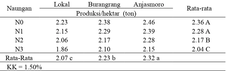 Tabel 9. Produksi/plot pada berbagai tingkat naungan dan beberapa varietas kedelai