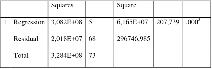 Tabel diatas mengungkapkan bahwa nilai sigifikan ( 0,000 ) lebih kecil dari 0,05 