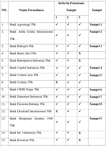 Daftar Perusahaan perbankan yang Menjadi SampelTabel 3.1  