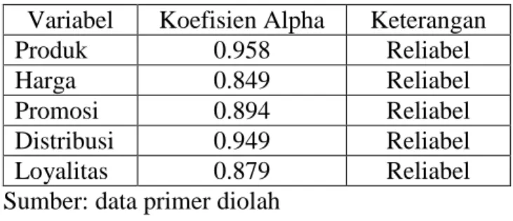 Tabel 1. Hasil Uji Reliabilitas 