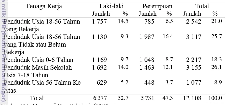 Tabel 2 Potensi tenaga kerja di Desa Sukaharja tahun 2012 