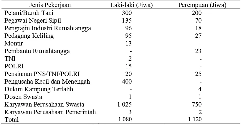 Tabel 3 Status kepemilikan lahan pertanian di Desa Sukaharja tahun 2012 