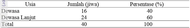 Tabel 5 Jumlah dan persentase responden berdasarkan usia di Desa Sukaharja tahun 2013 