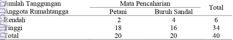 Tabel 10 Jumlah responden menurut jumlah tanggungan anggota rumahtangga dan mata pencaharian di Desa Sukaharja 