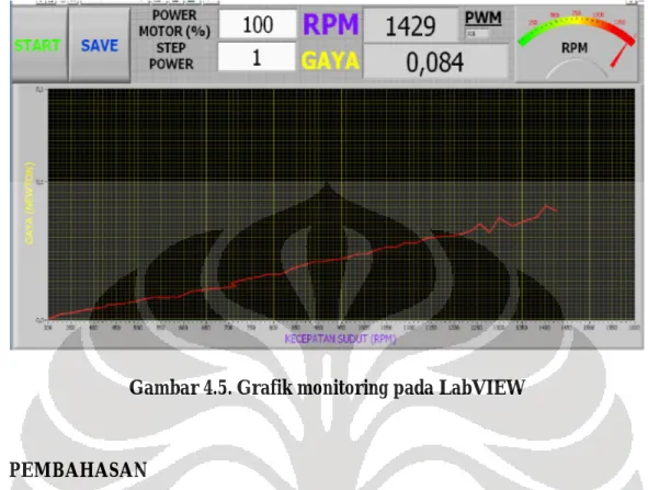 Gambar 4.5. Grafik monitoring pada LabVIEW 