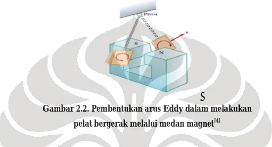 Gambar 2.2. Pembentukan arus Eddy dalam melakukan  pelat bergerak melalui medan magnet [4]